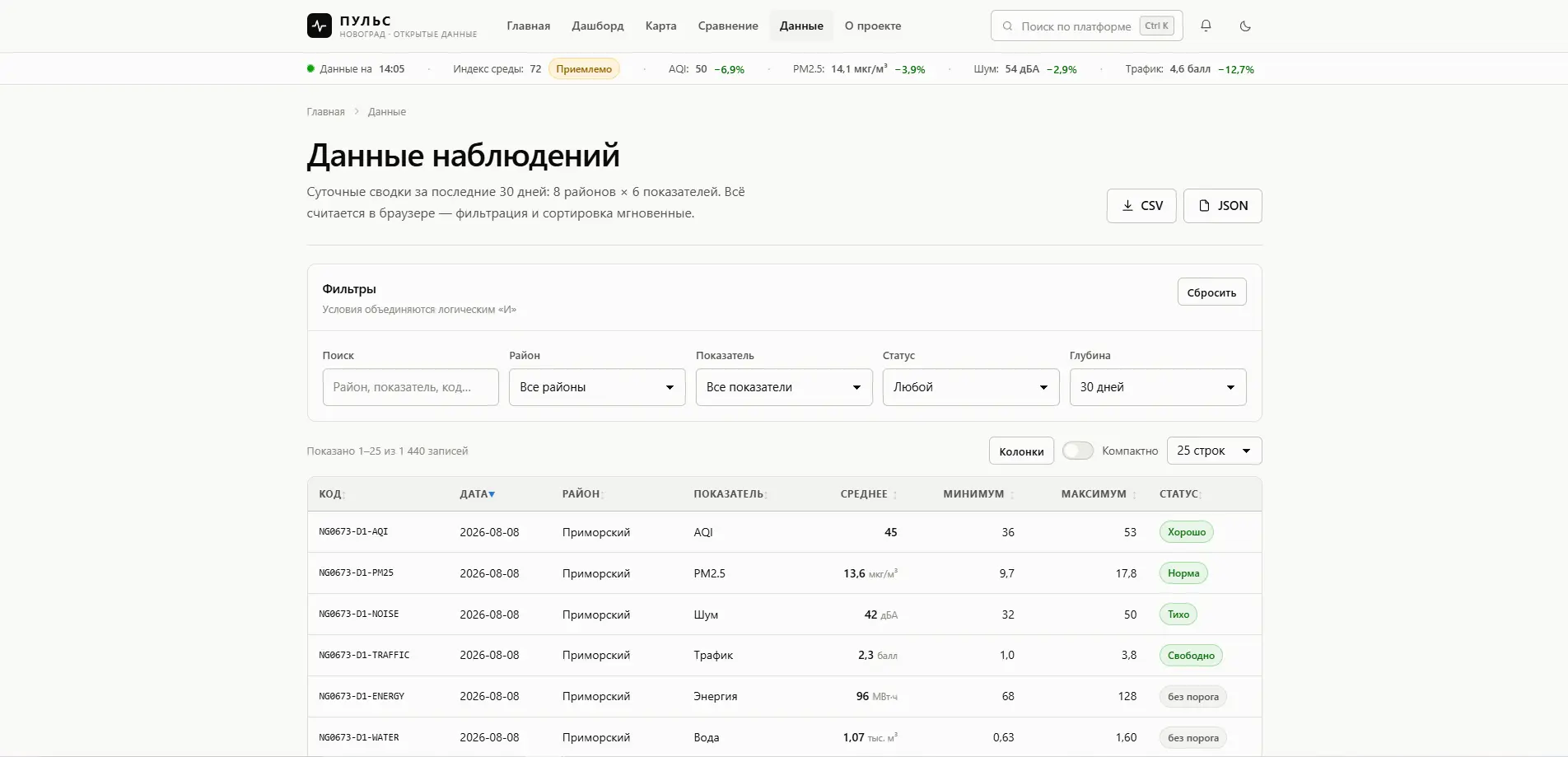 Таблица наблюдений с фильтрами и выгрузкой в CSV и JSON